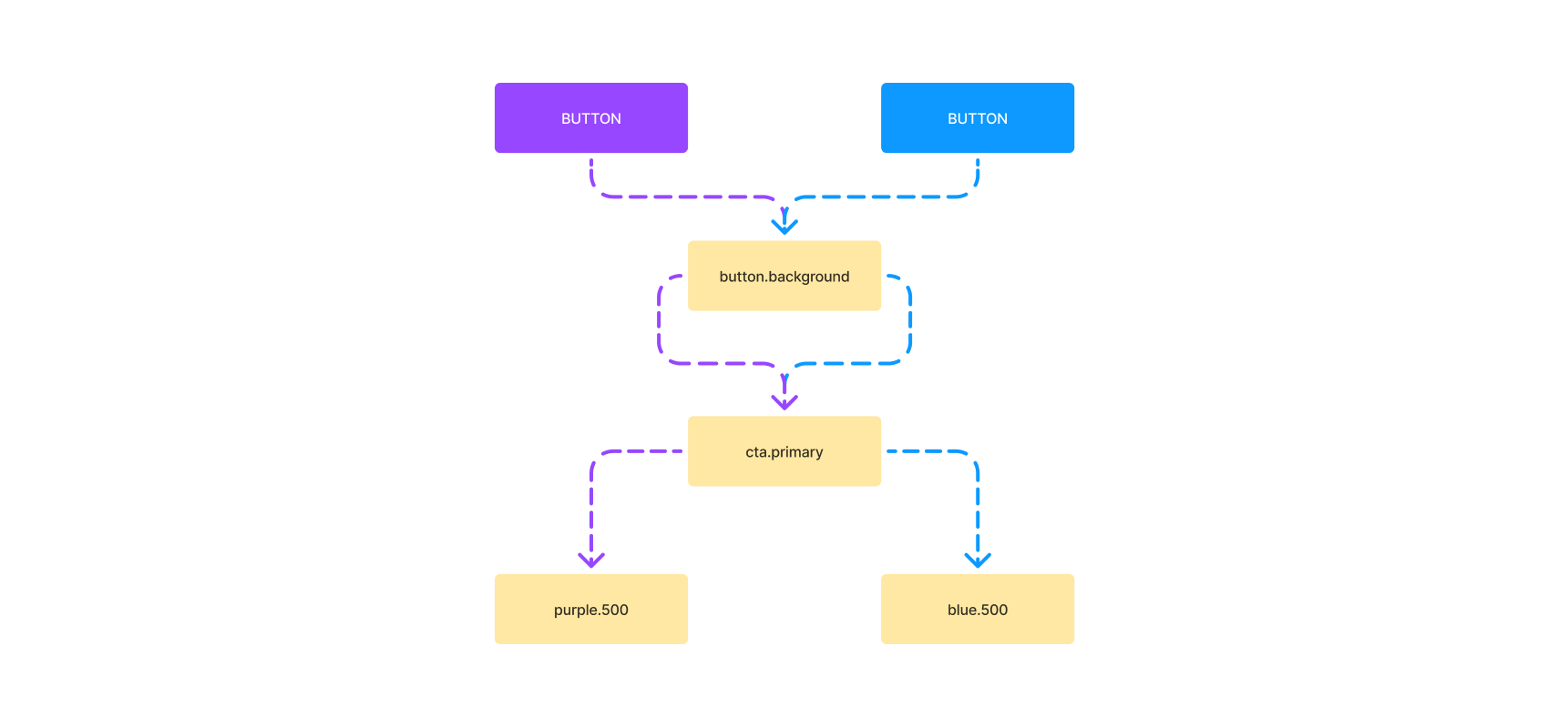 A diagram of a button component with various layers of tokens hooked up to it